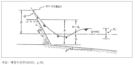 파의 처오름