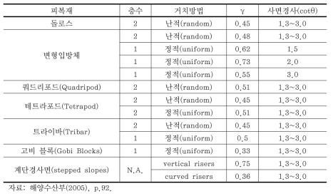 콘크리트 피복의 조도조정계수