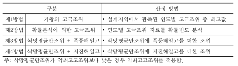 설계고조위 산정 방법