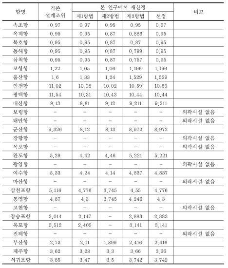 무역항의 설계조위 산정 결과