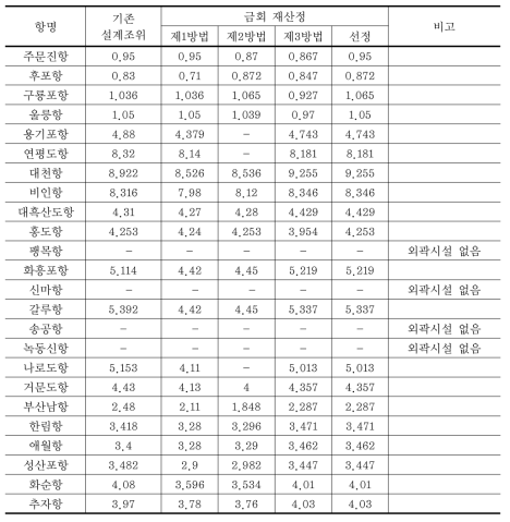 연안항의 설계조위 산정 결과