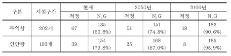 지정항만 외곽시설 마루높이 적정성 평가 결과