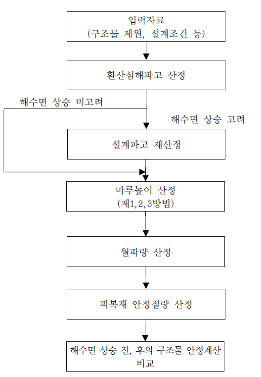 구조물 안정계산 흐름도