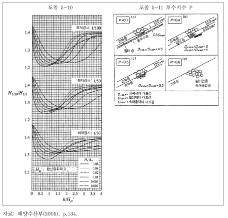 H1/20과 H1/3의 비, 투수지수 P