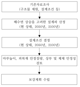 안정성 평가 설계사례 연구 흐름도