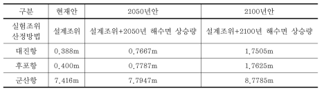 실험안별 실험조위