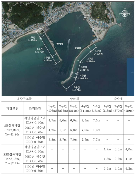 후포항 설계파 산정 결과