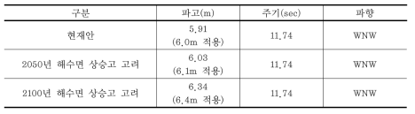 군산항 북방파제 설계파고 산정 결과