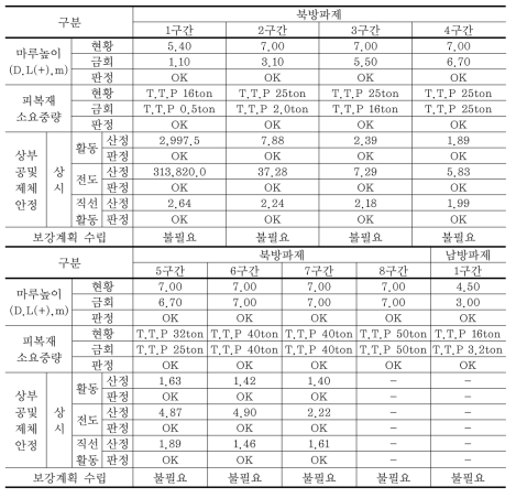 대진항 안정성 검토 결과(현재안)