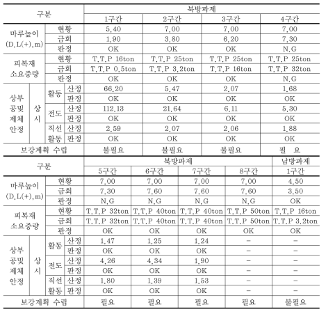 대진항 안정성 검토 결과(2050년)