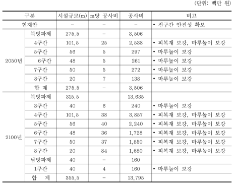 대진항 개략공사비 산정 결과