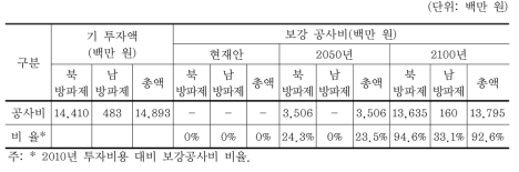 공사비 비교