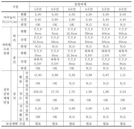 후포항 안정성 검토 결과(2050년)