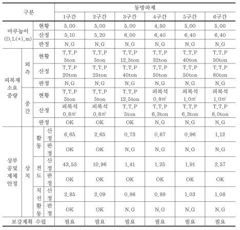 후포항 안정성 검토 결과(2100년)