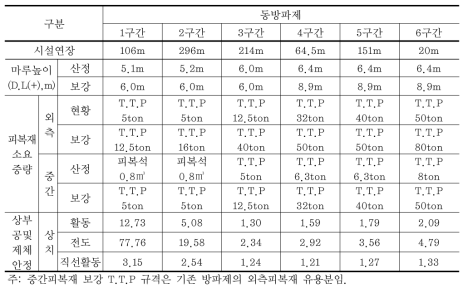 후포항 보수보강 개요(2100년 기준)