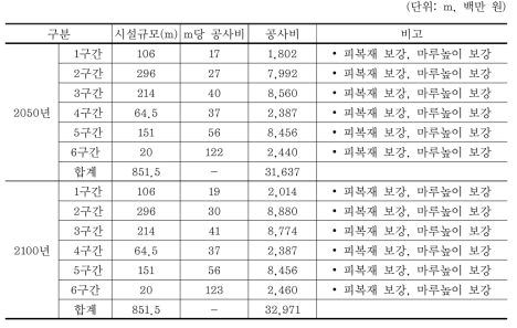 후포항 동방파제 보수보강 개략공사비