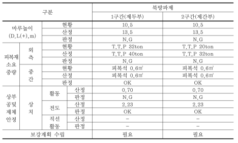 군산항 안정성 검토 결과(2050년)