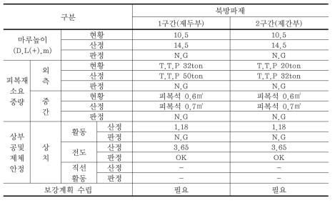 군산항 안정성 검토 결과(2100년)