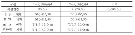 북방파제 보수･보강 단면 제원(2050년 기준)