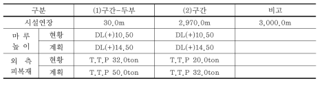 북방파제 보수･보강 단면 제원(2100년)