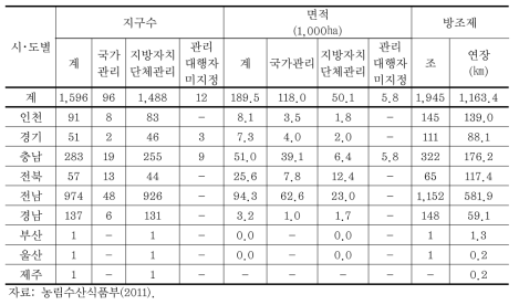 시･도별 방조제 현황