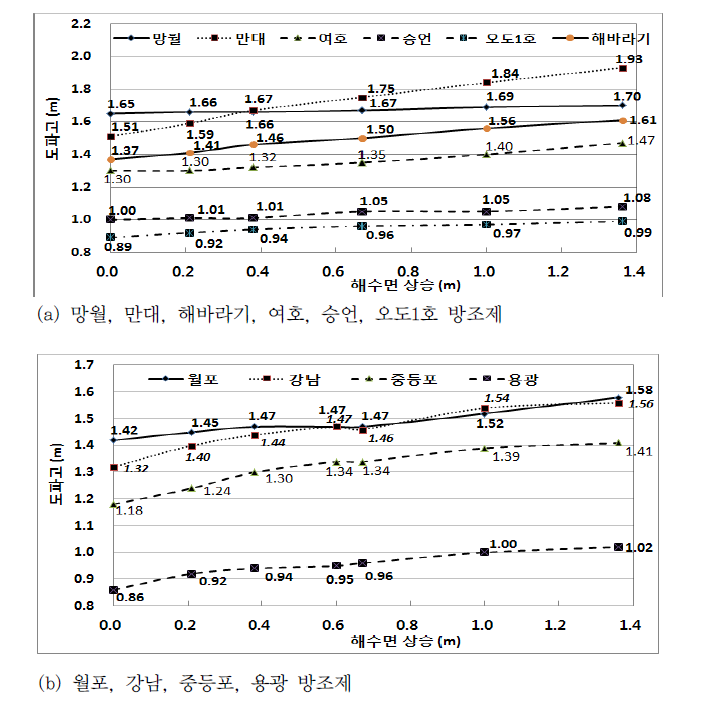 해수면 상승에 따른 도파고