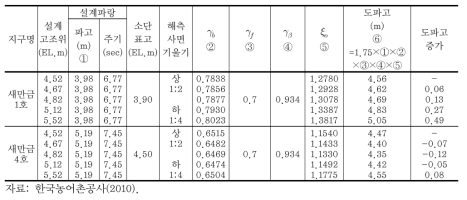 도파고 계산 결과 (계속)(Meer의 신 도파고 공식 적용)