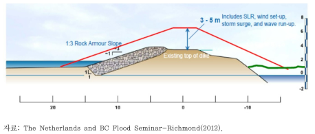 2100년의 방조제 단면 예(West Richmond)