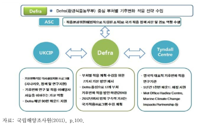 영국 기후변화 적응전략 협력 체계도