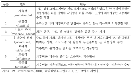 기후변화 적응계획 수립 기본 원칙