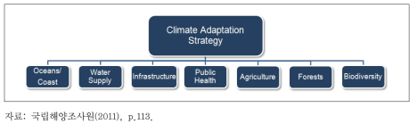캘리포니아 기후변화 적응전략의 7개 하위 분야