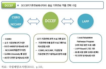 호주 기후변화 적응전략 협력 체계도