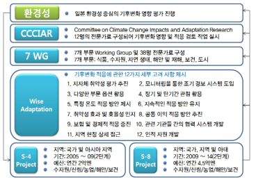 일본 기후변화 적응전략 협력 체계도