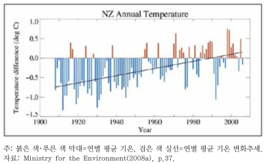 1900~2000년 동안의 뉴질랜드 평균 기온 변화