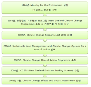 뉴질랜드의 기후변화 대응 흐름