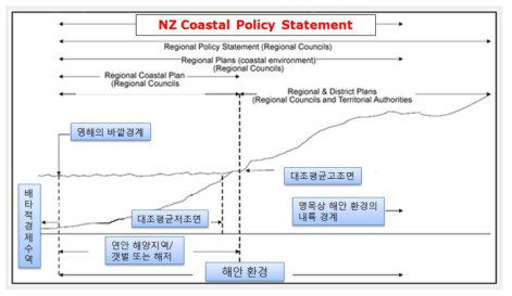 뉴질랜드의 연안역 구분 및 적용 법