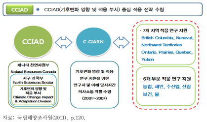 캐나다 기후변화 적응전략 협력 체계도