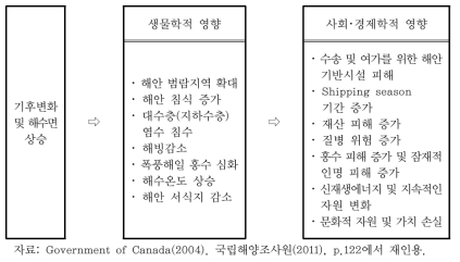 기후변화가 캐나다 해안에 미치는 생물･사회･경제학적 영향