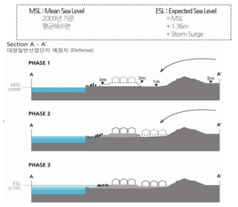 A-A´부분 전략 단면 모식도