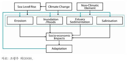 해수면 상승에 대한 연안역 취약성 평가 모식도