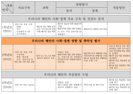 연차별 주요 연구 내용