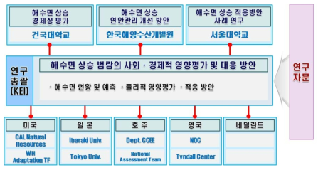 협동연구 체계 및 기관별 연구 분야