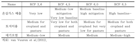 RCP 4종 시나리오 구분