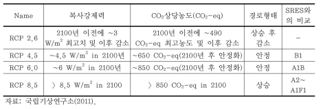 RCP 4종 시나리오의 특성