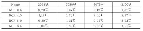 RCP 4종 시나리오에 대한 대기온도 상승값 (1971~2000년까지의 대기온도의 평균값 대비)