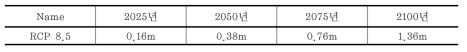 RCP 8.5 시나리오에 대한 기간별 해수면 상승값