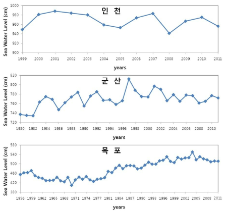 조위자료에 의한 극치 해수면의 시계열: 인천, 군산, 목포