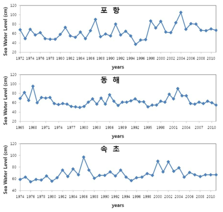 조위자료에 의한 극치 해수면의 시계열: 포항, 동해, 속초