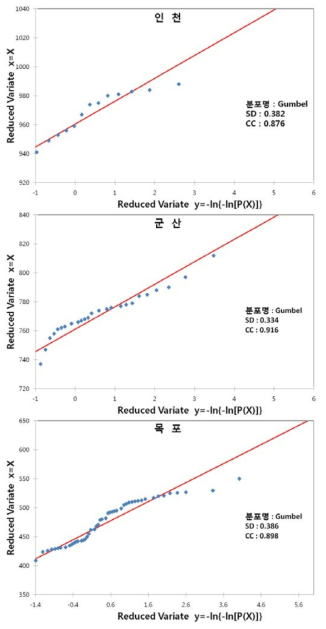 Gumbel 분포 모수 계산을 위한 선형회귀분석: 인천, 군산, 목포