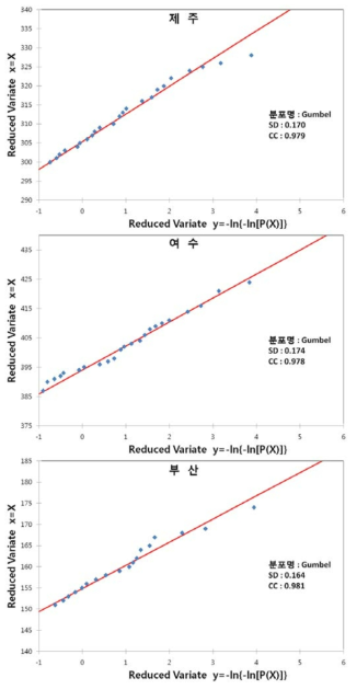 Gumbel 분포 모수 계산을 위한 선형회귀분석: 제주, 여수, 부산